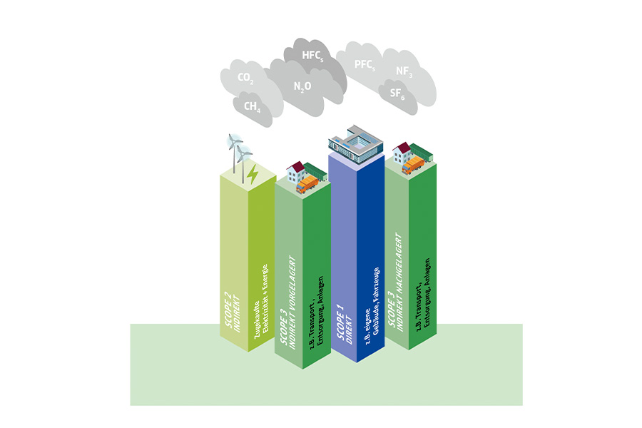 Infografik zu den drei Emissionskategorien des Greenhouse-Gas-Protocol: Drei farbige Säulen zeigen Scope 2 „indirekt“ für zugekaufte Elektrizität und Energie, Scope 1 „direkt“ für eigene Gebäude und Fahrzeuge sowie Scope 3 „indirekt vor- und nachgelagert“, etwa für Transporte, Entsorgung und Anlagen. Die Säulen sind mit Symbolen für Windenergie, Gebäude, Fahrzeuge und eine Anlage illustriert. Darüber schweben graue Wolken mit den Treibhausgasen CO_2, CH_4, N_2O, HFCs, PFCs, NF_3 und SF_6.